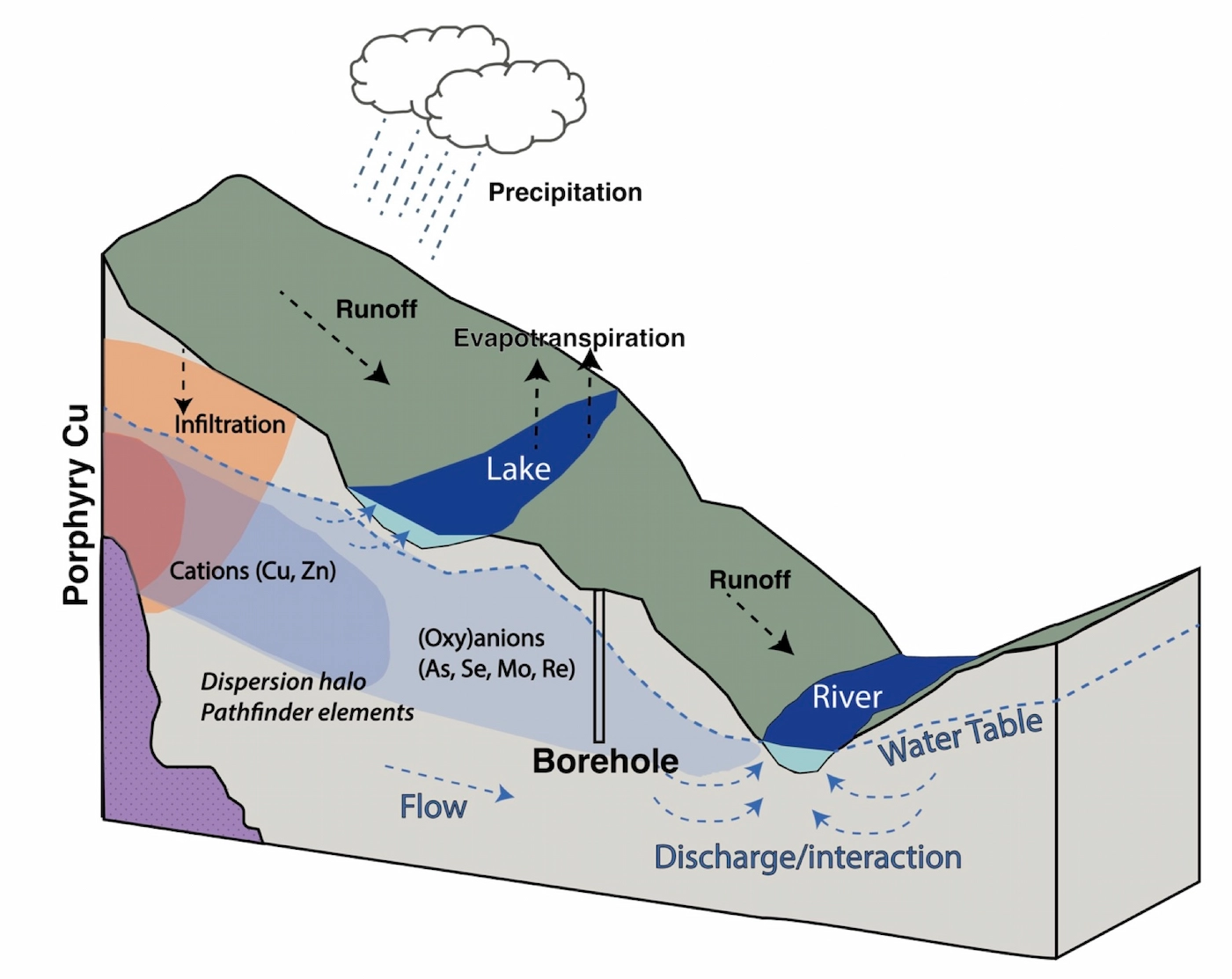Cross-section diagram of a porphyry copper dispersion halo showing pathfinder element movement through groundwater, runoff and infiltration